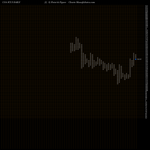 Free Point and Figure charts ICU Medical, Inc. ICUI share USA Stock Exchange 