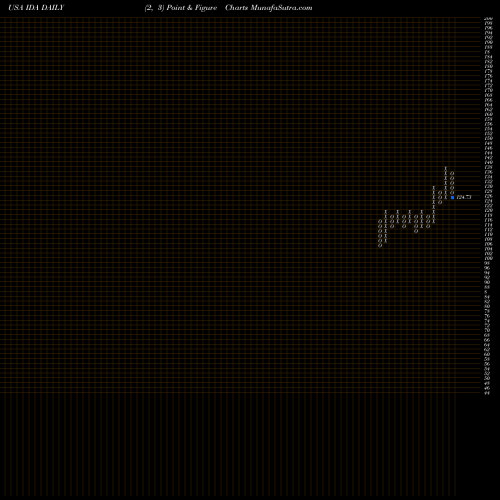 Free Point and Figure charts IDACORP, Inc. IDA share USA Stock Exchange 