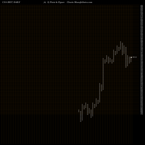 Free Point and Figure charts InterDigital, Inc. IDCC share USA Stock Exchange 