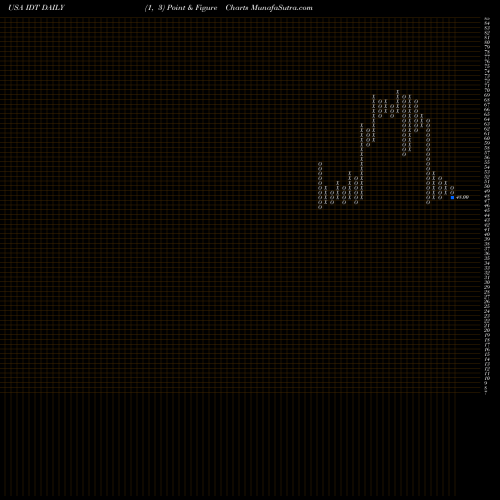 Free Point and Figure charts IDT Corporation IDT share USA Stock Exchange 