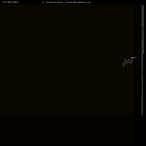 Free Point and Figure charts IShares 7-10 Year Treasury Bond ETF IEF share USA Stock Exchange 