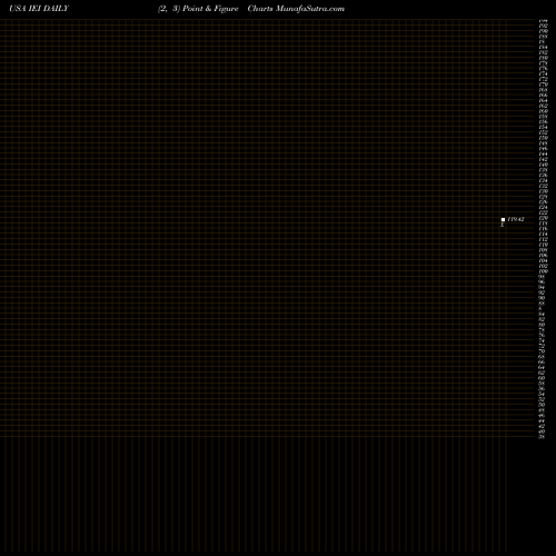 Free Point and Figure charts IShares 3-7 Year Treasury Bond ETF IEI share USA Stock Exchange 