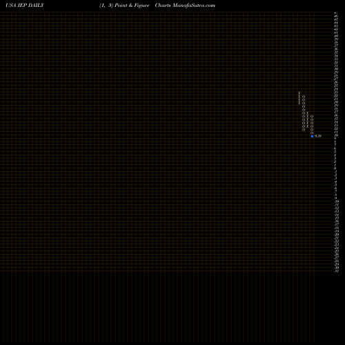 Free Point and Figure charts Icahn Enterprises L.P. IEP share USA Stock Exchange 