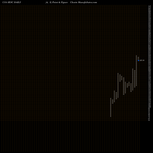 Free Point and Figure charts IES Holdings, Inc. IESC share USA Stock Exchange 