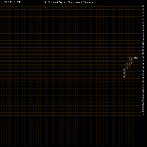 Free Point and Figure charts IShares MSCI Europe Small-Cap ETF IEUS share USA Stock Exchange 