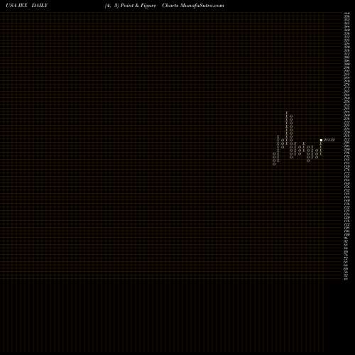 Free Point and Figure charts IDEX Corporation IEX share USA Stock Exchange 