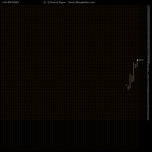 Free Point and Figure charts International Flavors & Fragrances, Inc. IFF share USA Stock Exchange 