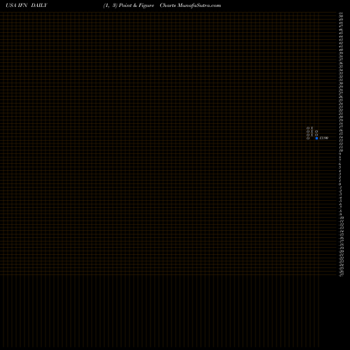 Free Point and Figure charts India Fund, Inc. (The) IFN share USA Stock Exchange 