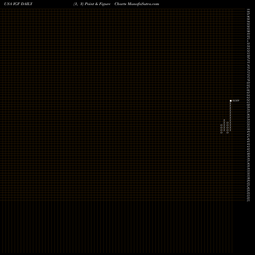 Free Point and Figure charts IShares Global Infrastructure ETF IGF share USA Stock Exchange 