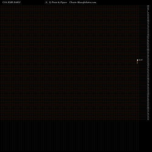 Free Point and Figure charts IShares Intermediate-Term Corporate Bond ETF IGIB share USA Stock Exchange 