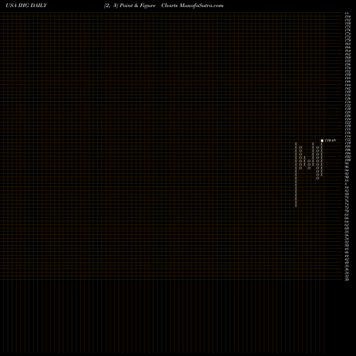 Free Point and Figure charts Intercontinental Hotels Group IHG share USA Stock Exchange 