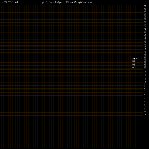Free Point and Figure charts Morgan Stanley India Investment Fund, Inc. IIF share USA Stock Exchange 