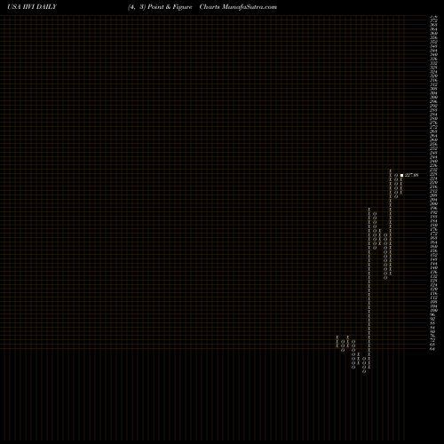 Free Point and Figure charts II-VI Incorporated IIVI share USA Stock Exchange 