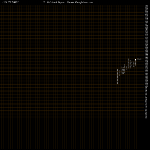 Free Point and Figure charts IShares S&P Small-Cap 600 Growth ETF IJT share USA Stock Exchange 