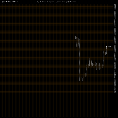 Free Point and Figure charts Illumina, Inc. ILMN share USA Stock Exchange 