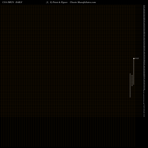 Free Point and Figure charts ImmunoGen, Inc. IMGN share USA Stock Exchange 