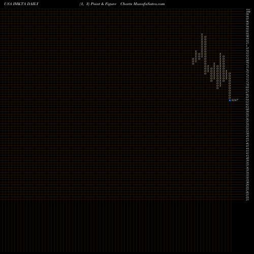 Free Point and Figure charts Ingles Markets, Incorporated IMKTA share USA Stock Exchange 