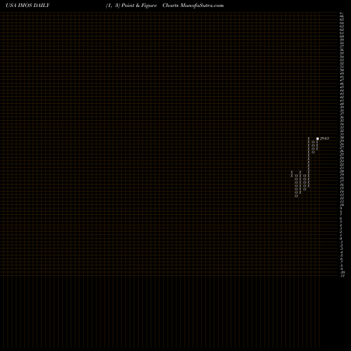 Free Point and Figure charts ChipMOS TECHNOLOGIES INC. IMOS share USA Stock Exchange 