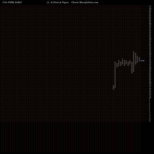 Free Point and Figure charts First Internet Bancorp INBK share USA Stock Exchange 