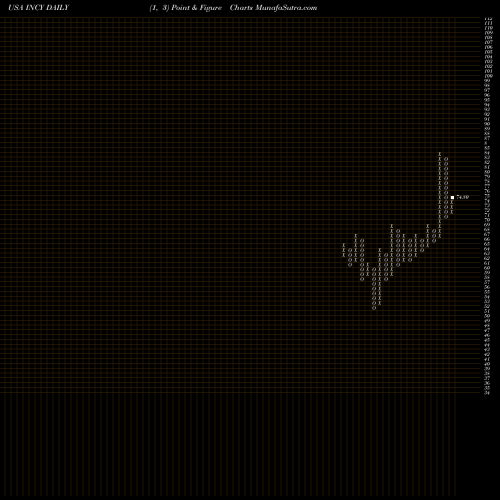 Free Point and Figure charts Incyte Corporation INCY share USA Stock Exchange 