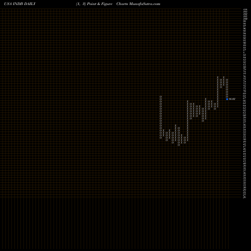 Free Point and Figure charts Independent Bank Corp. INDB share USA Stock Exchange 