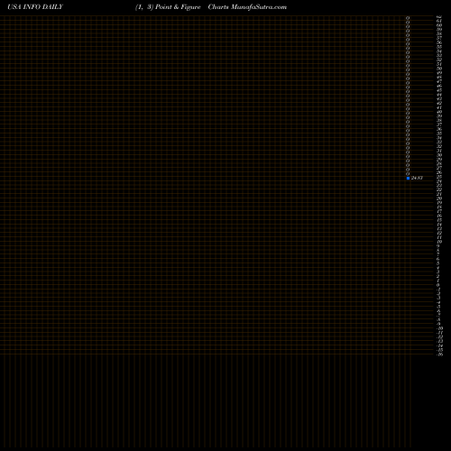 Free Point and Figure charts IHS Markit Ltd. INFO share USA Stock Exchange 