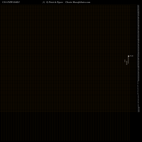 Free Point and Figure charts Legg Mason Global Infrastructure ETF INFR share USA Stock Exchange 
