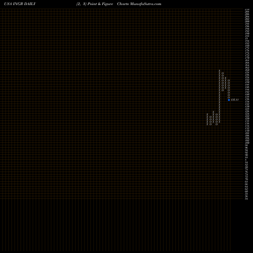 Free Point and Figure charts Ingredion Incorporated INGR share USA Stock Exchange 