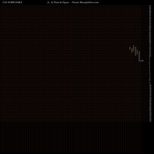 Free Point and Figure charts INmune Bio Inc. INMB share USA Stock Exchange 