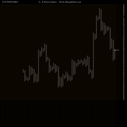 Free Point and Figure charts Innodata Inc. INOD share USA Stock Exchange 