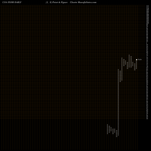 Free Point and Figure charts Insmed, Inc. INSM share USA Stock Exchange 