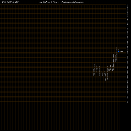 Free Point and Figure charts International Seaways, Inc. INSW share USA Stock Exchange 