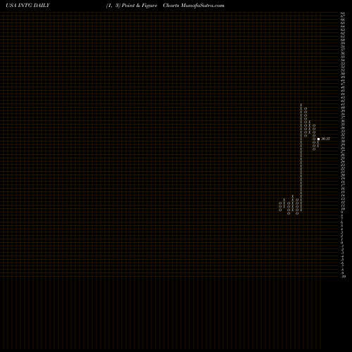 Free Point and Figure charts The Intergroup Corporation INTG share USA Stock Exchange 