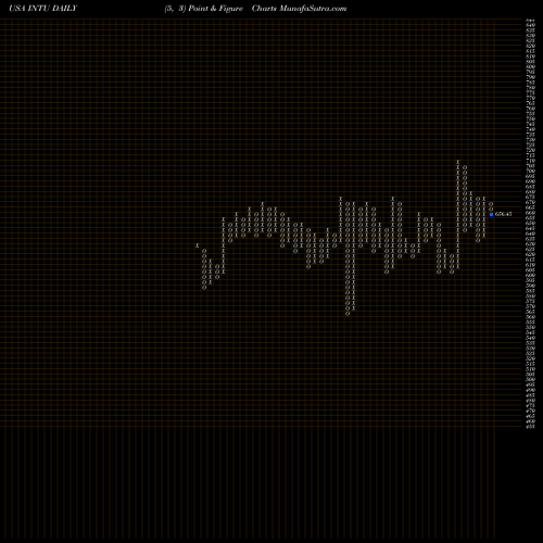 Free Point and Figure charts Intuit Inc. INTU share USA Stock Exchange 