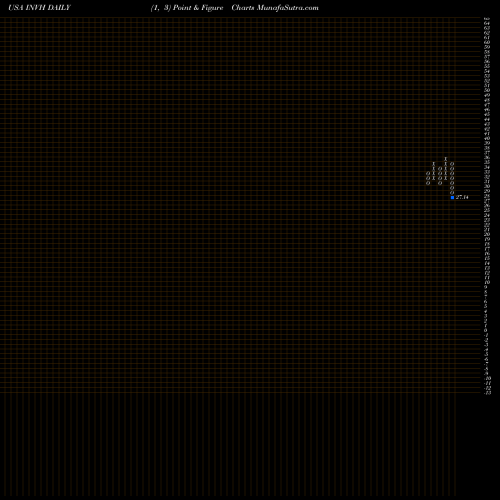 Free Point and Figure charts Invitation Homes Inc. INVH share USA Stock Exchange 