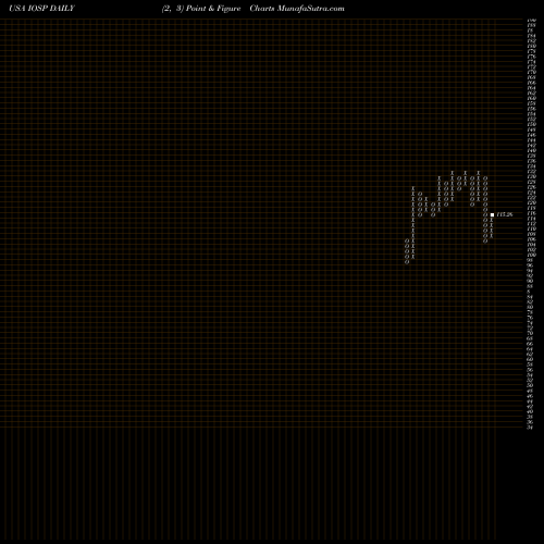 Free Point and Figure charts Innospec Inc. IOSP share USA Stock Exchange 