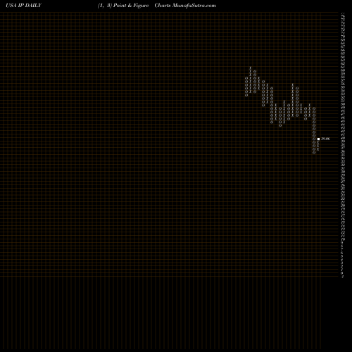Free Point and Figure charts International Paper Company IP share USA Stock Exchange 