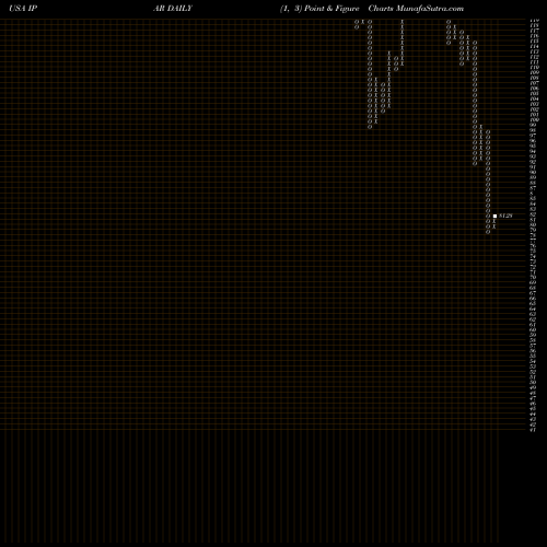 Free Point and Figure charts Inter Parfums, Inc. IPAR share USA Stock Exchange 
