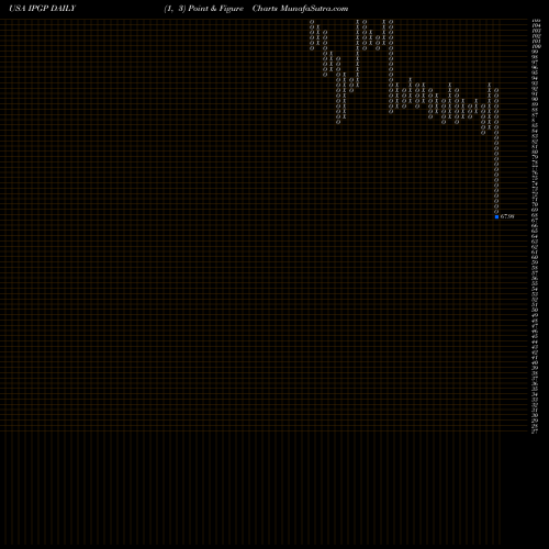 Free Point and Figure charts IPG Photonics Corporation IPGP share USA Stock Exchange 