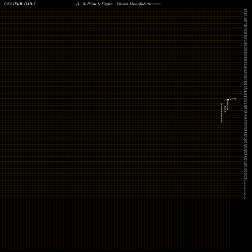 Free Point and Figure charts Invesco International BuyBack Achievers ETF IPKW share USA Stock Exchange 