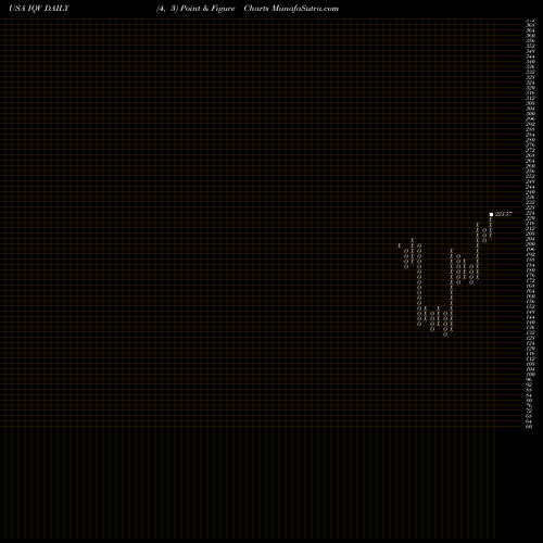 Free Point and Figure charts IQVIA Holdings, Inc. IQV share USA Stock Exchange 
