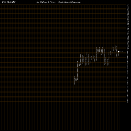 Free Point and Figure charts Ingersoll-Rand Plc (Ireland) IR share USA Stock Exchange 