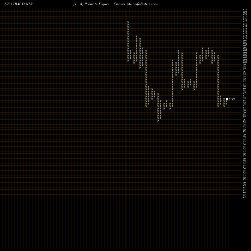 Free Point and Figure charts Iron Mountain Incorporated IRM share USA Stock Exchange 