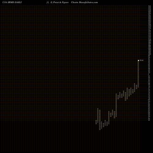 Free Point and Figure charts IRadimed Corporation IRMD share USA Stock Exchange 