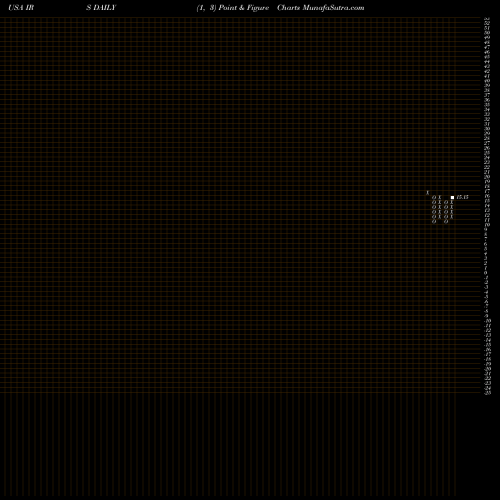 Free Point and Figure charts IRSA Inversiones Y Representaciones S.A. IRS share USA Stock Exchange 