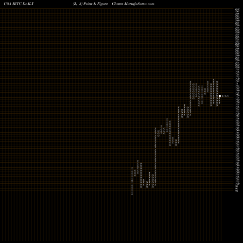 Free Point and Figure charts IRhythm Technologies, Inc. IRTC share USA Stock Exchange 