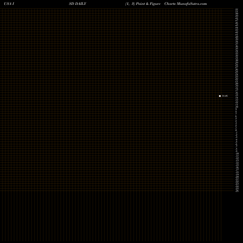 Free Point and Figure charts PGIM Short Duration High Yield Fund, Inc. ISD share USA Stock Exchange 