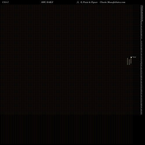 Free Point and Figure charts IShares 1-3 Year International Treasury Bond ETF ISHG share USA Stock Exchange 