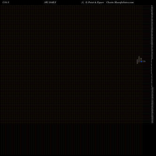 Free Point and Figure charts Insignia Systems, Inc. ISIG share USA Stock Exchange 