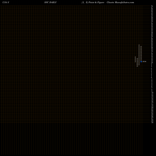 Free Point and Figure charts Innovative Solutions And Support, Inc. ISSC share USA Stock Exchange 